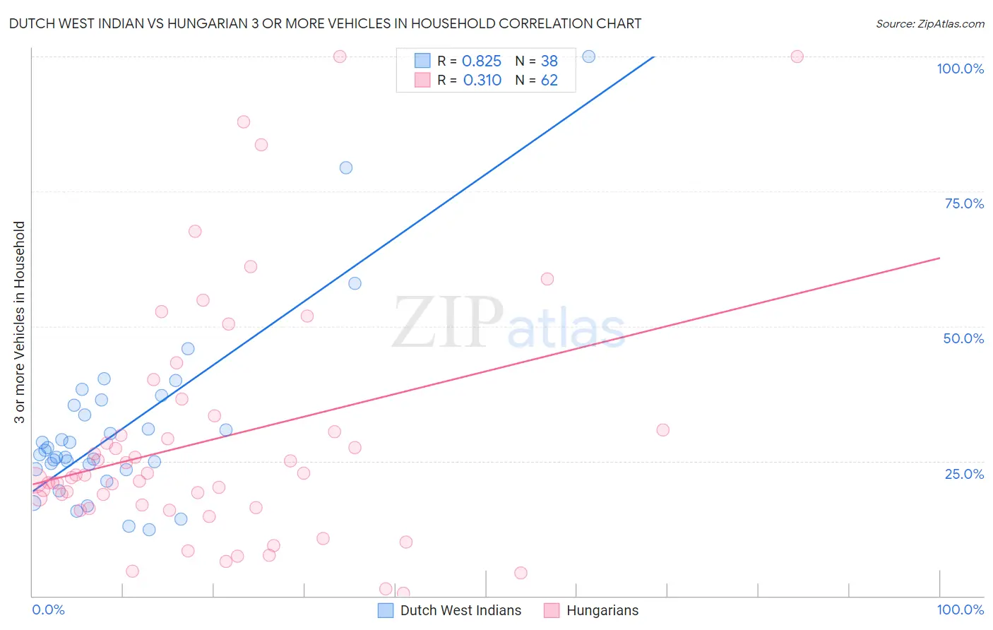 Dutch West Indian vs Hungarian 3 or more Vehicles in Household