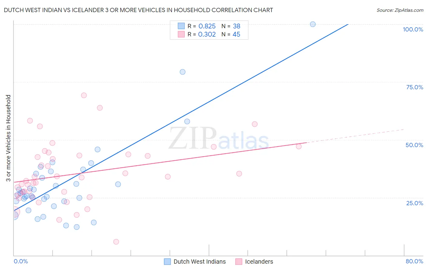 Dutch West Indian vs Icelander 3 or more Vehicles in Household