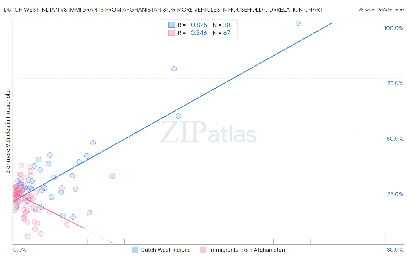 Dutch West Indian vs Immigrants from Afghanistan 3 or more Vehicles in Household