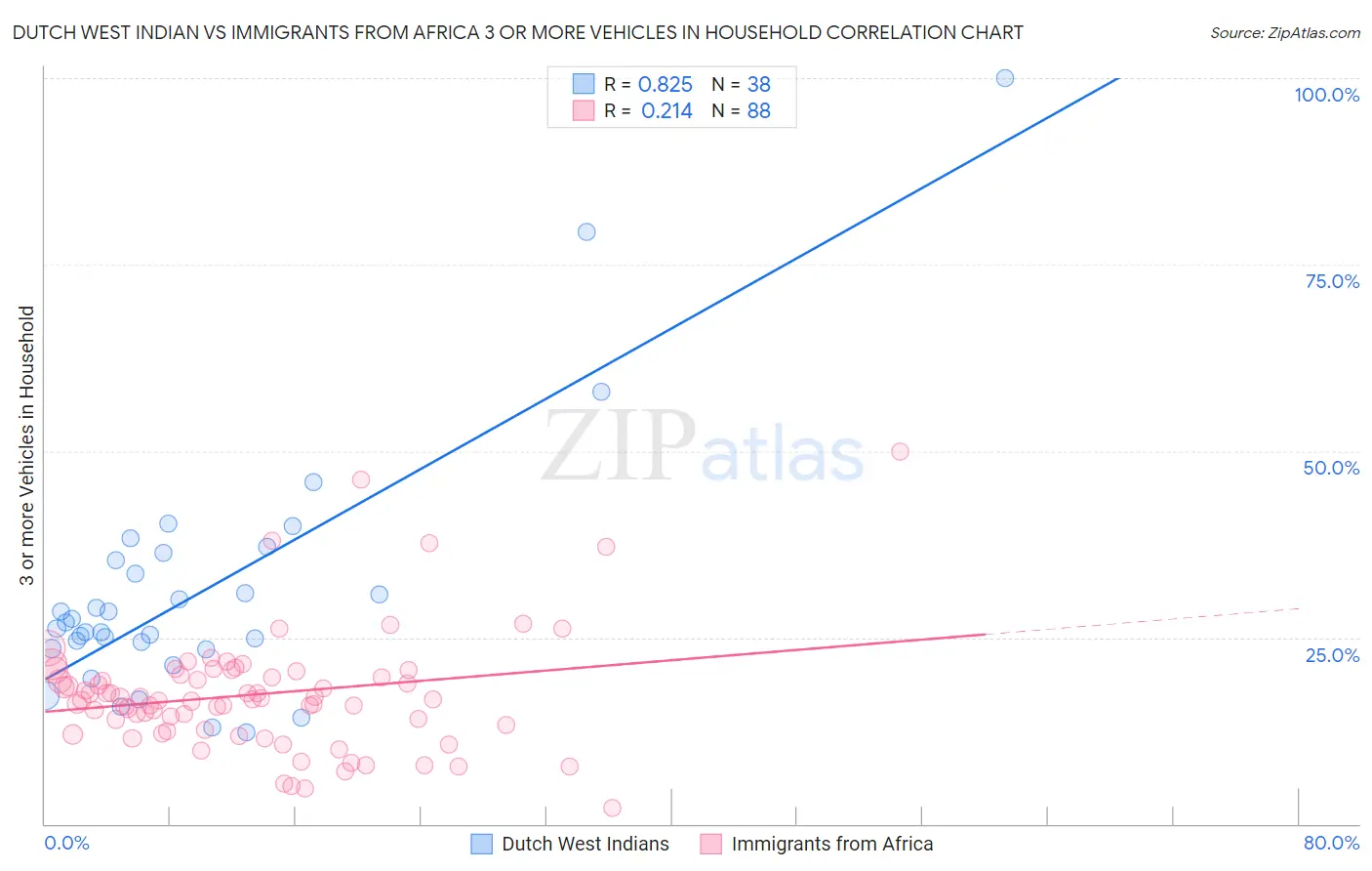 Dutch West Indian vs Immigrants from Africa 3 or more Vehicles in Household