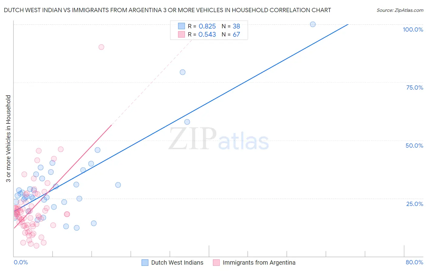 Dutch West Indian vs Immigrants from Argentina 3 or more Vehicles in Household