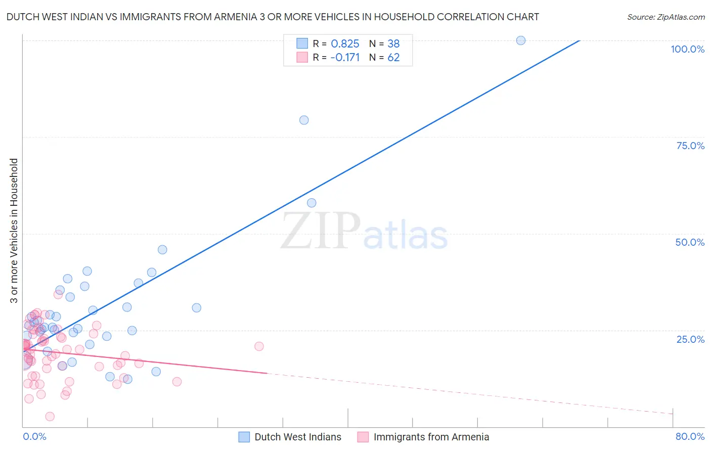 Dutch West Indian vs Immigrants from Armenia 3 or more Vehicles in Household