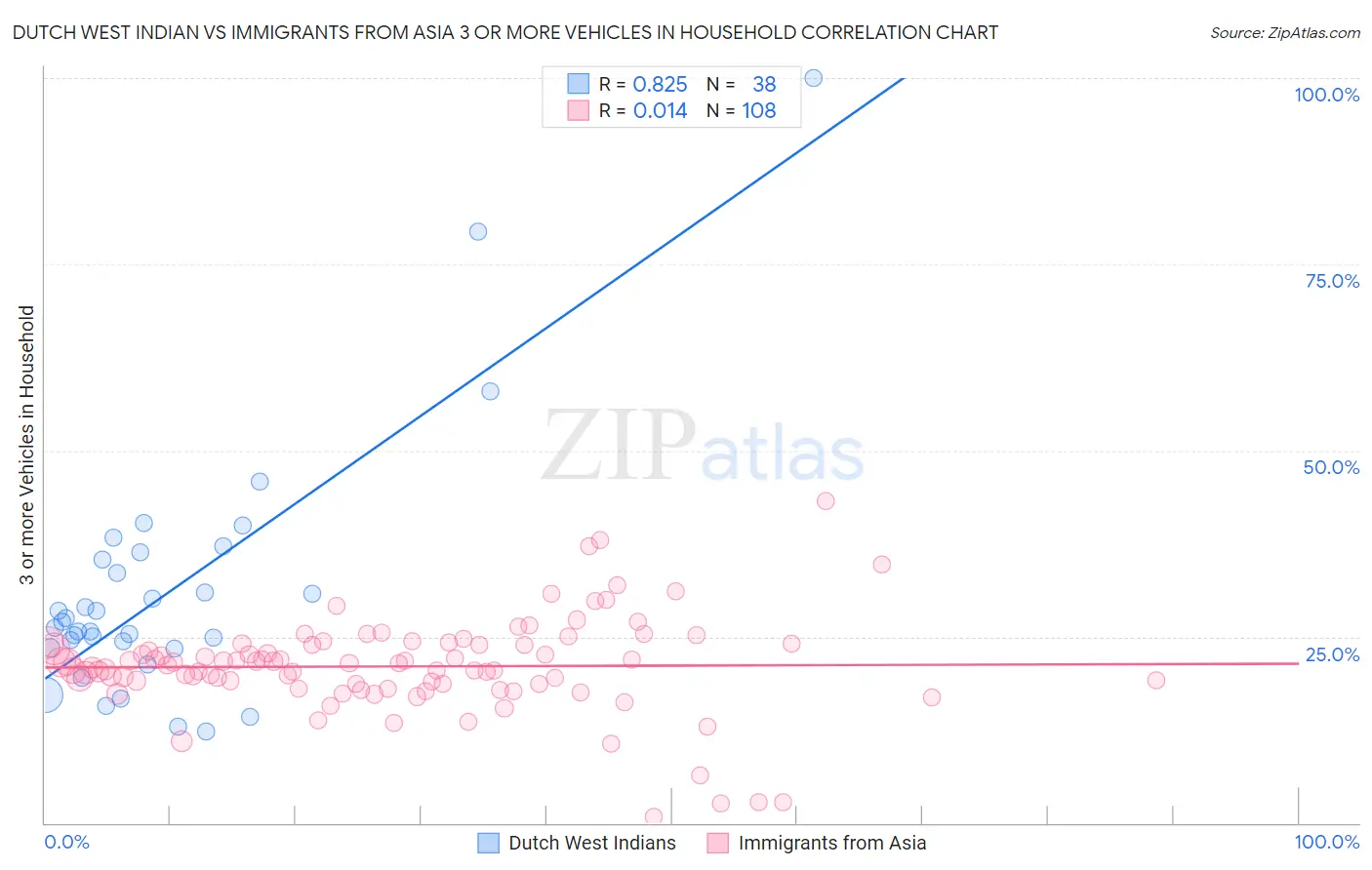 Dutch West Indian vs Immigrants from Asia 3 or more Vehicles in Household