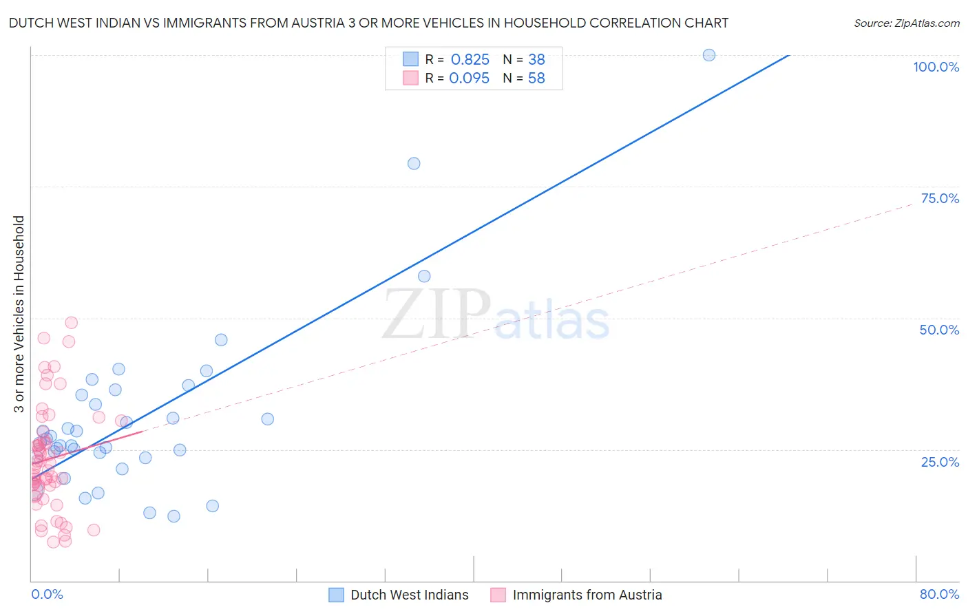 Dutch West Indian vs Immigrants from Austria 3 or more Vehicles in Household