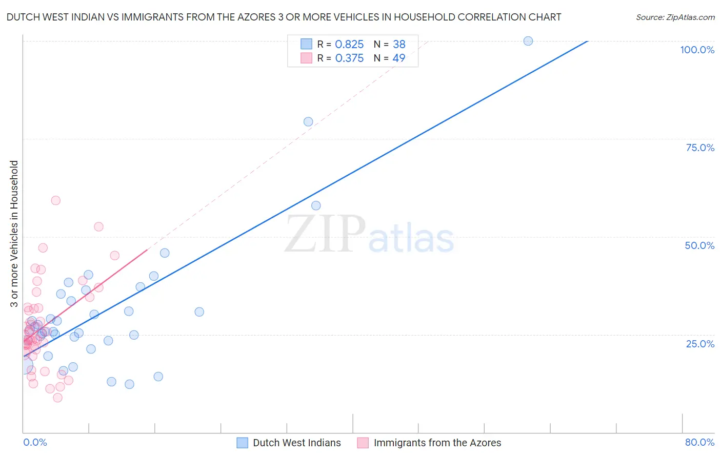 Dutch West Indian vs Immigrants from the Azores 3 or more Vehicles in Household