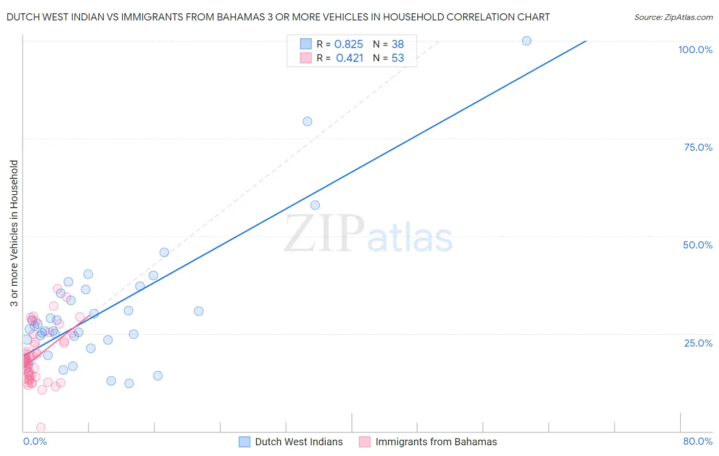 Dutch West Indian vs Immigrants from Bahamas 3 or more Vehicles in Household