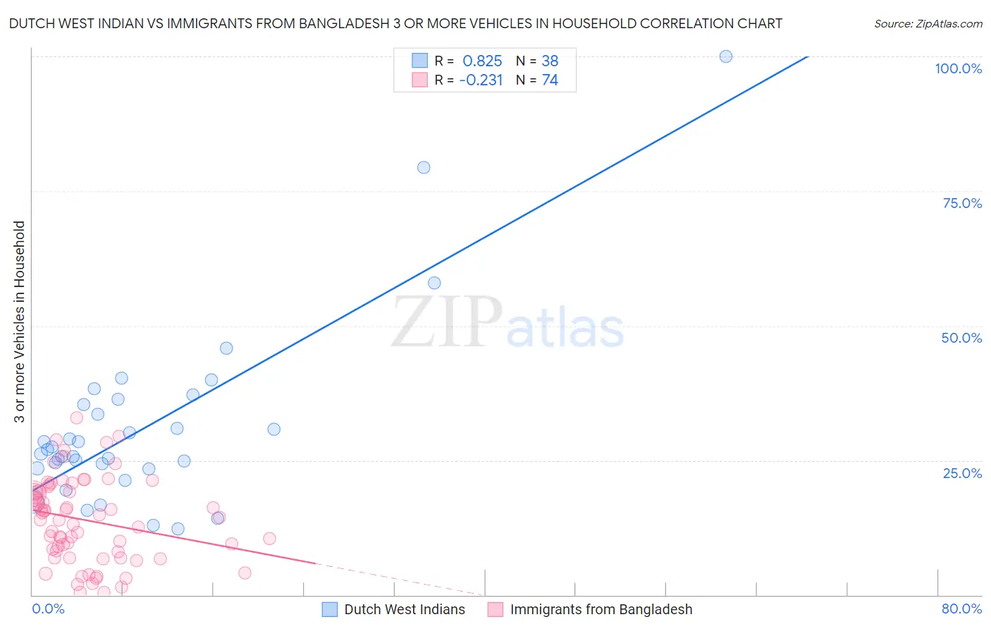 Dutch West Indian vs Immigrants from Bangladesh 3 or more Vehicles in Household