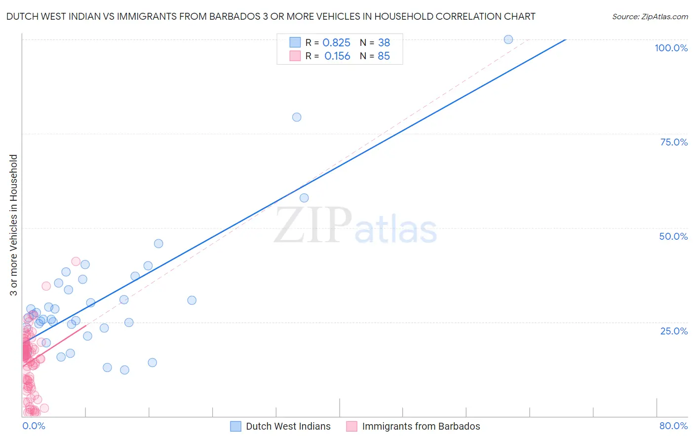 Dutch West Indian vs Immigrants from Barbados 3 or more Vehicles in Household