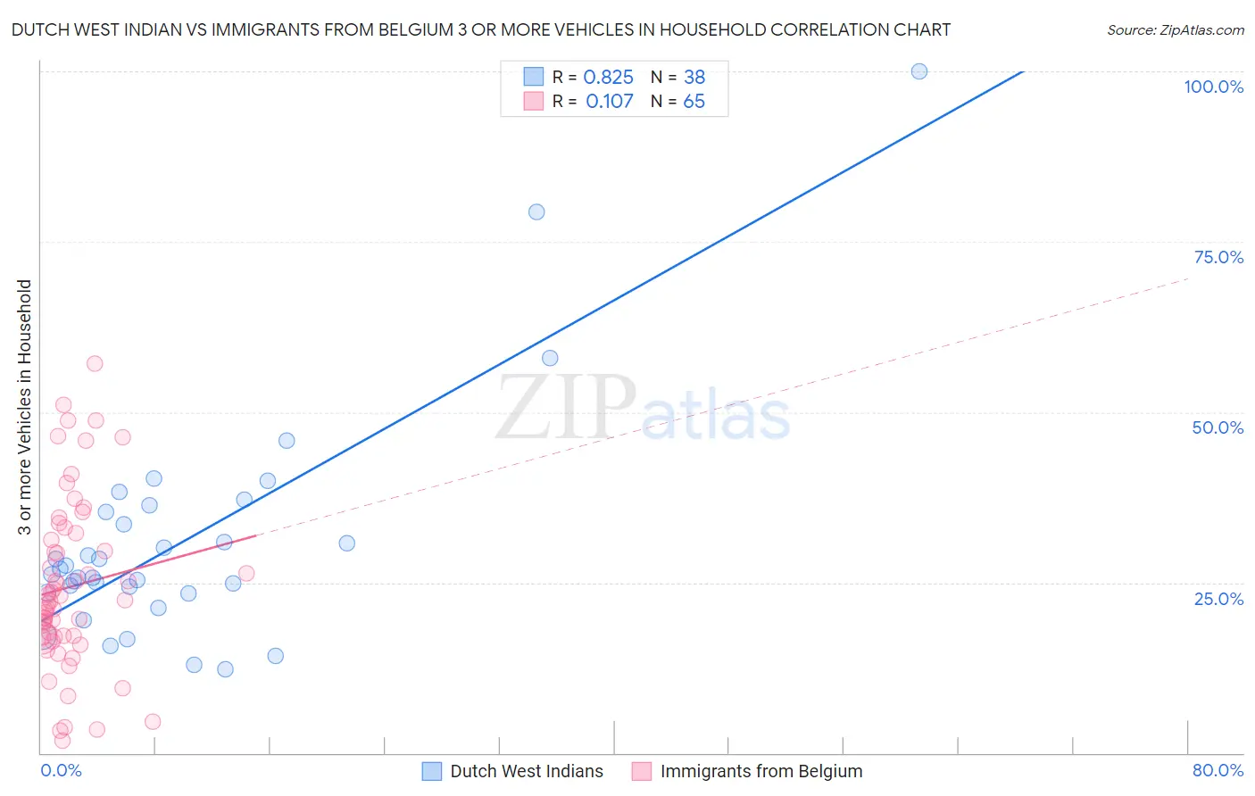 Dutch West Indian vs Immigrants from Belgium 3 or more Vehicles in Household