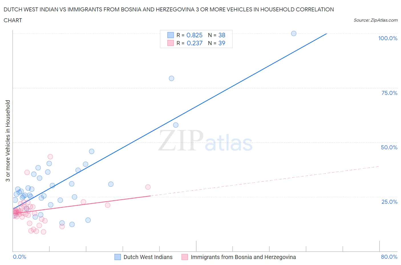 Dutch West Indian vs Immigrants from Bosnia and Herzegovina 3 or more Vehicles in Household