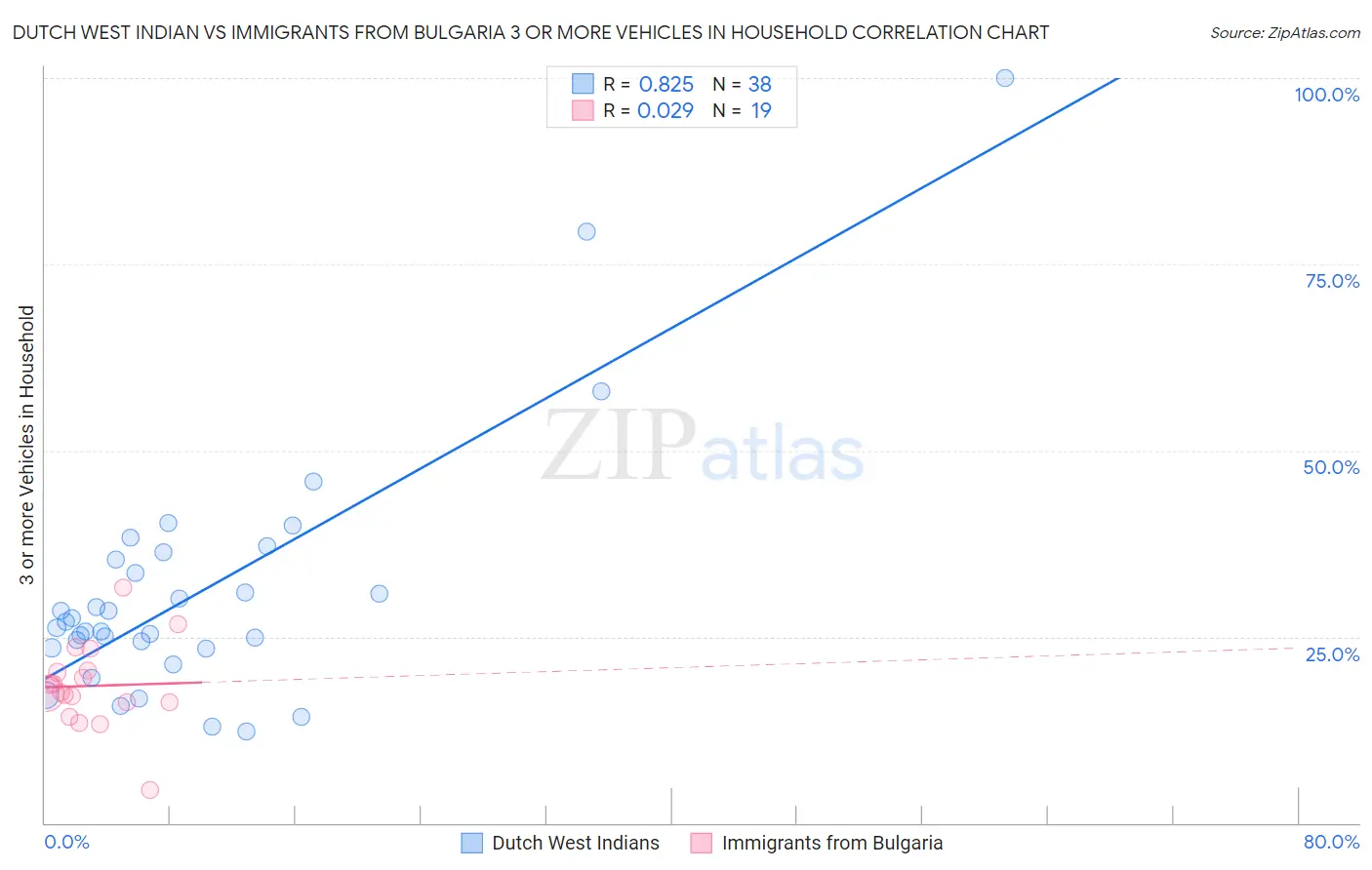 Dutch West Indian vs Immigrants from Bulgaria 3 or more Vehicles in Household