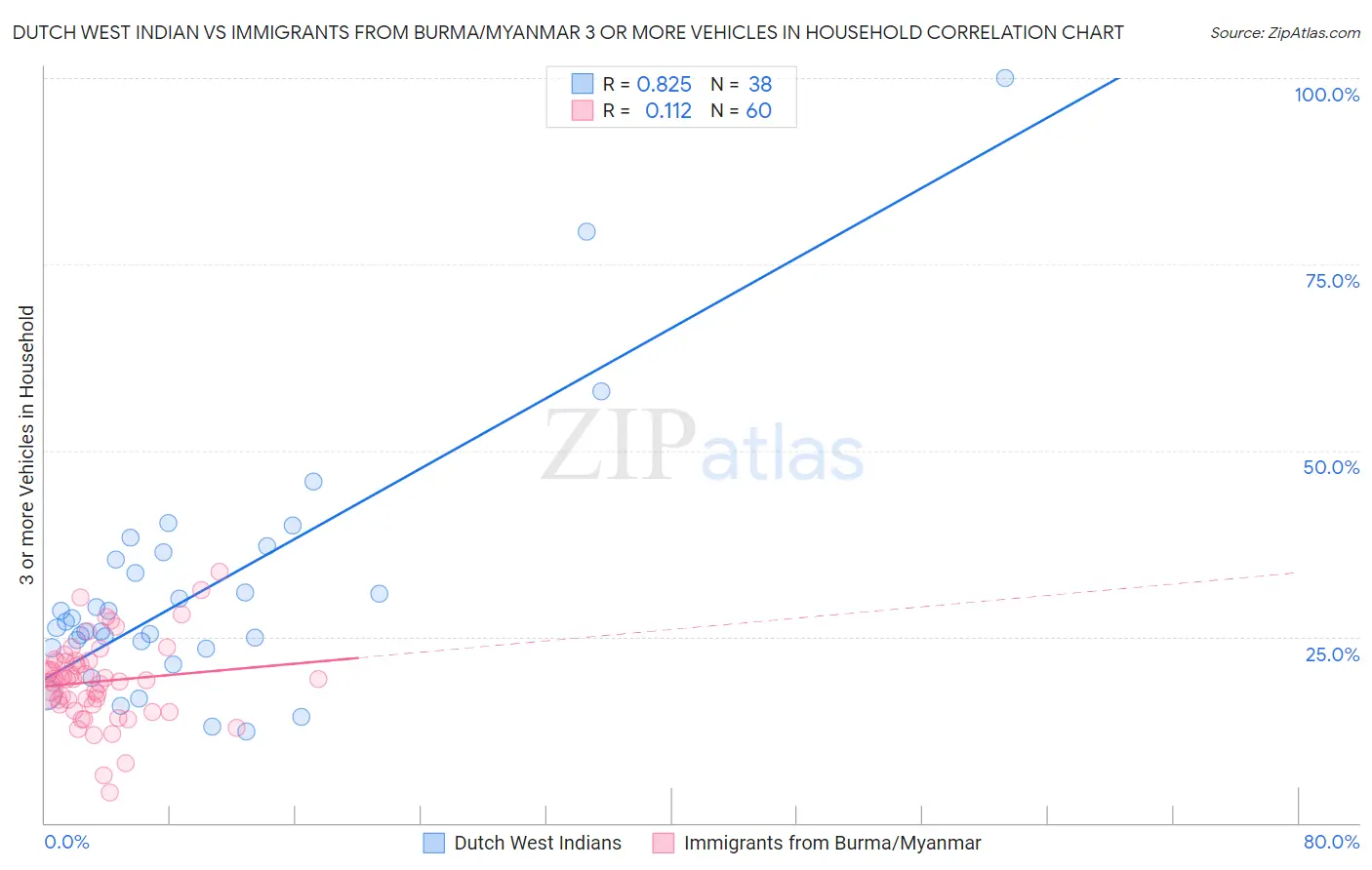 Dutch West Indian vs Immigrants from Burma/Myanmar 3 or more Vehicles in Household