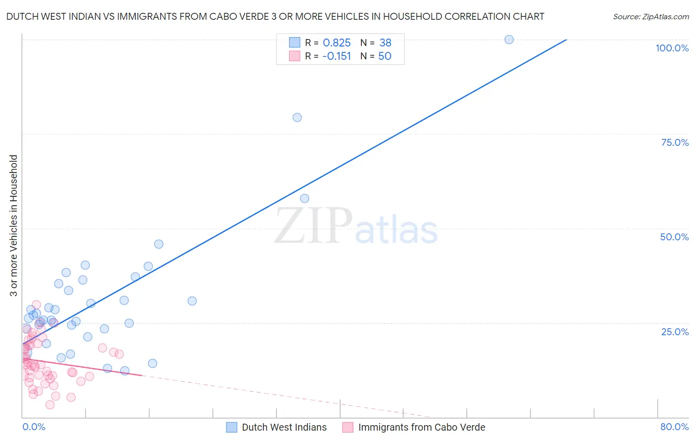 Dutch West Indian vs Immigrants from Cabo Verde 3 or more Vehicles in Household