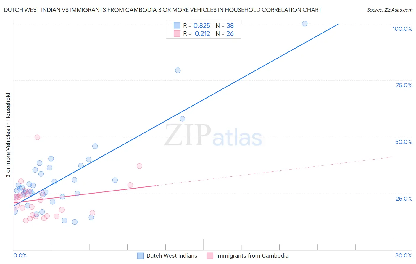 Dutch West Indian vs Immigrants from Cambodia 3 or more Vehicles in Household