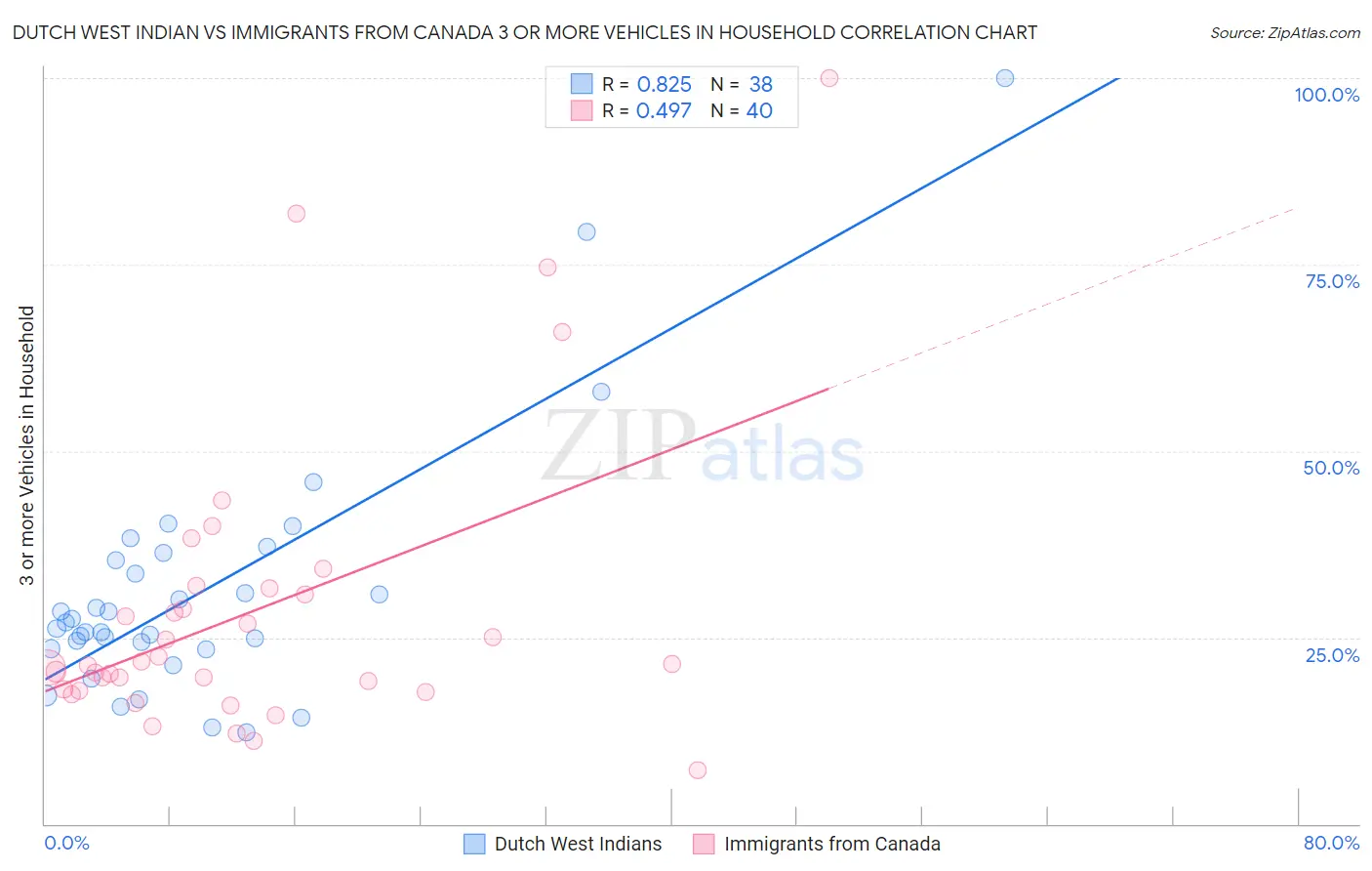 Dutch West Indian vs Immigrants from Canada 3 or more Vehicles in Household