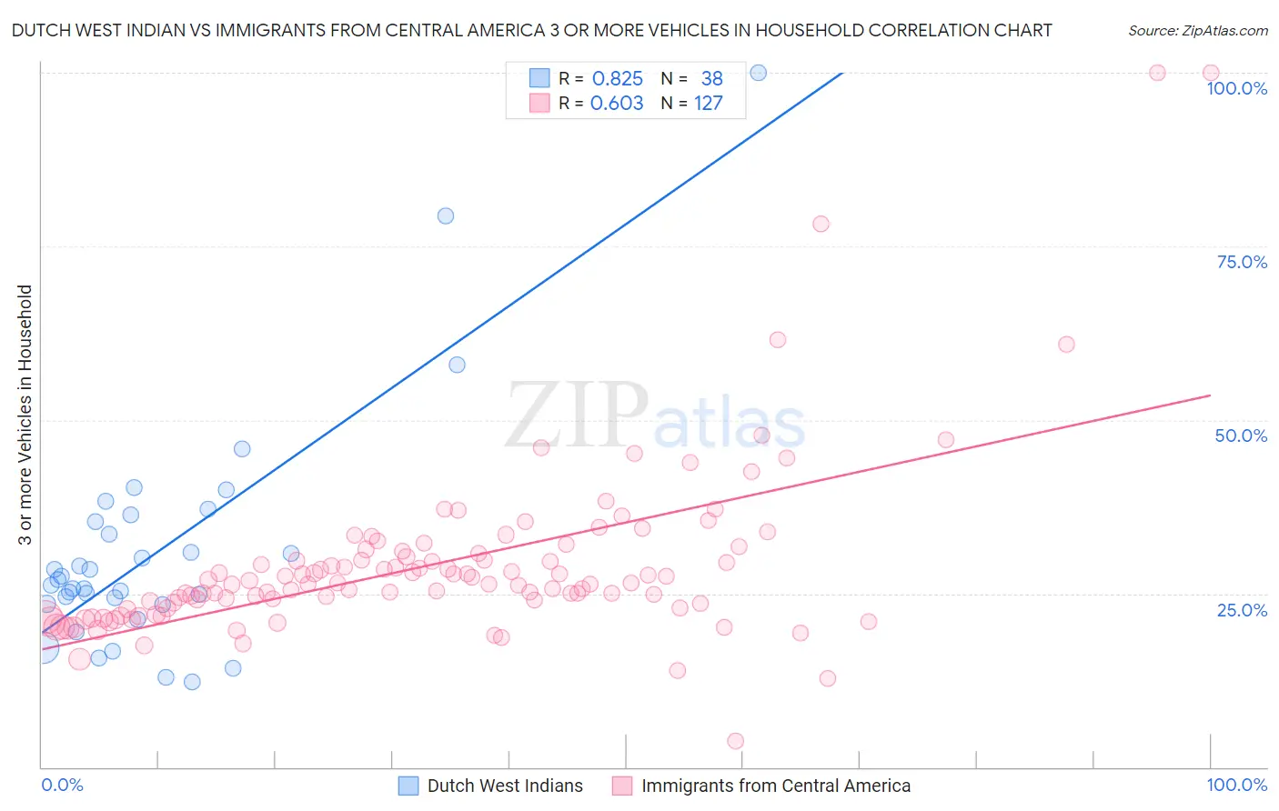 Dutch West Indian vs Immigrants from Central America 3 or more Vehicles in Household