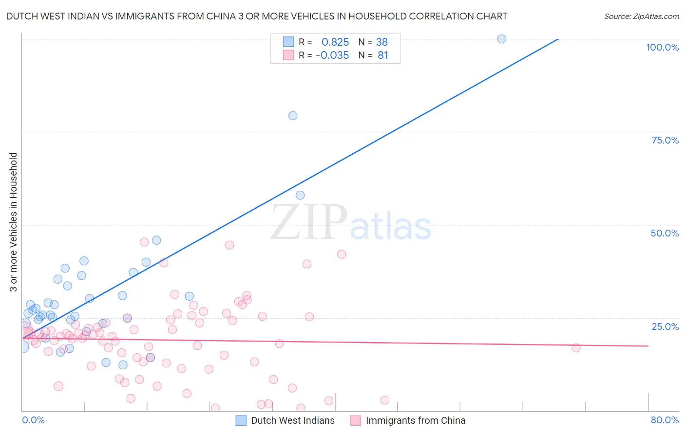 Dutch West Indian vs Immigrants from China 3 or more Vehicles in Household
