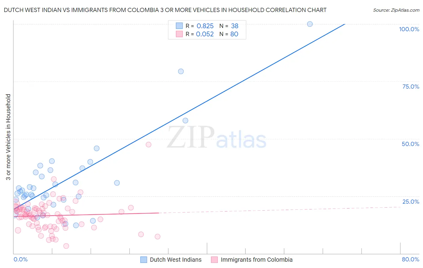 Dutch West Indian vs Immigrants from Colombia 3 or more Vehicles in Household