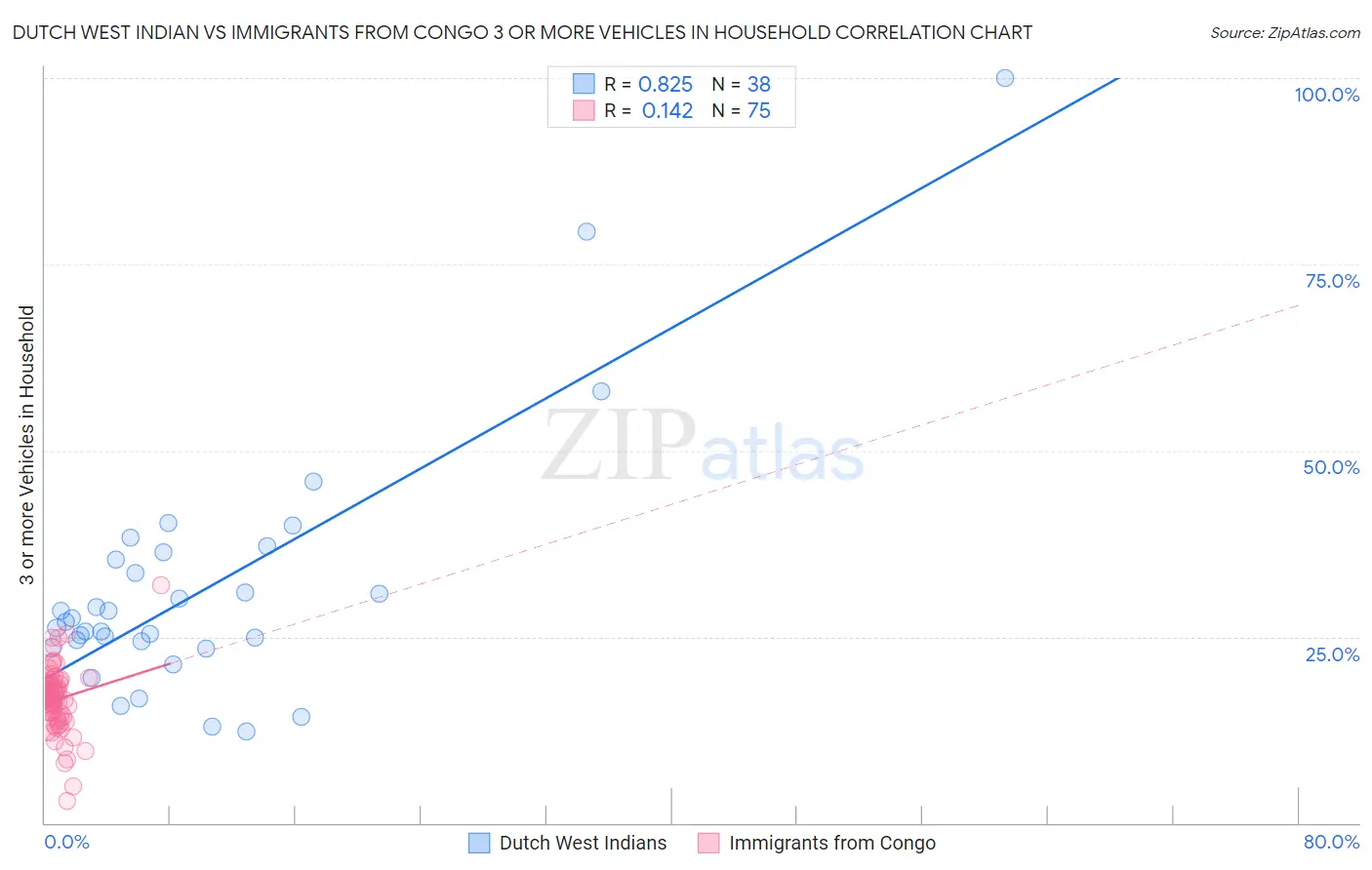 Dutch West Indian vs Immigrants from Congo 3 or more Vehicles in Household