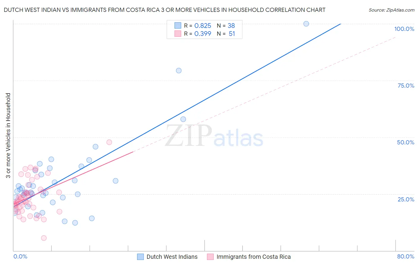 Dutch West Indian vs Immigrants from Costa Rica 3 or more Vehicles in Household