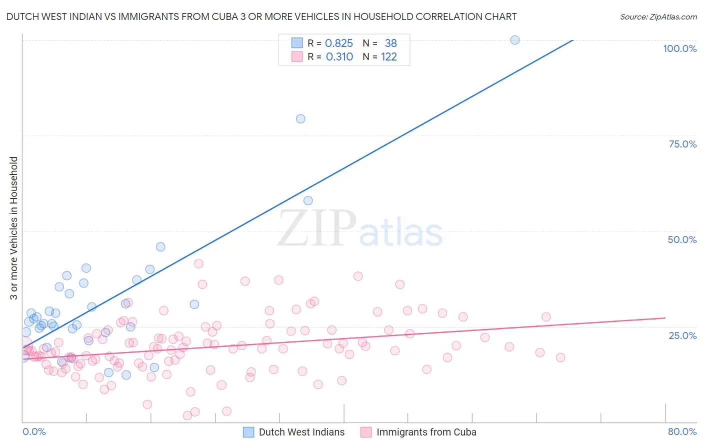 Dutch West Indian vs Immigrants from Cuba 3 or more Vehicles in Household