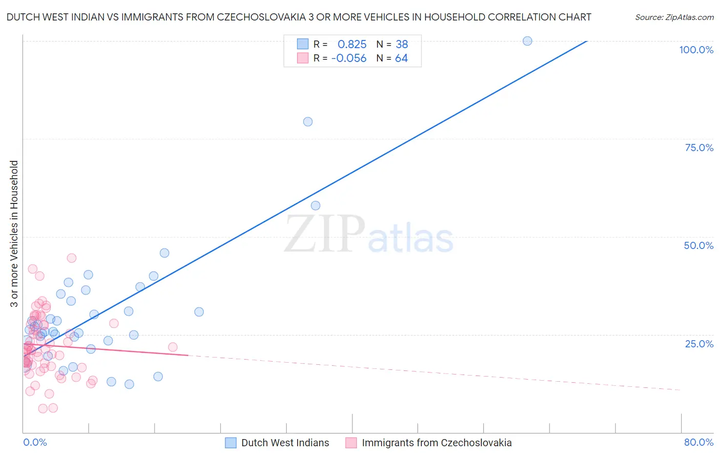 Dutch West Indian vs Immigrants from Czechoslovakia 3 or more Vehicles in Household