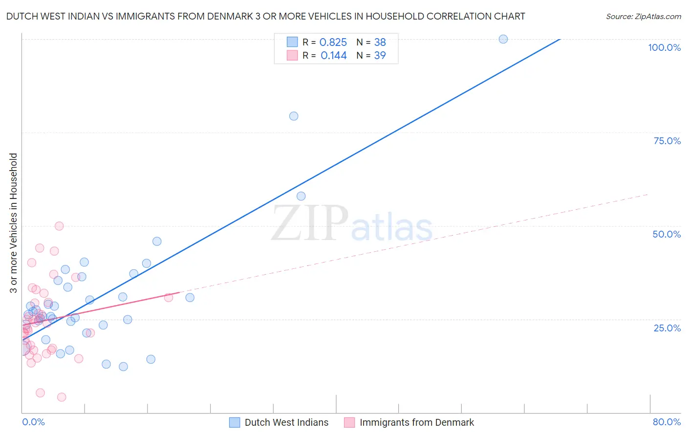 Dutch West Indian vs Immigrants from Denmark 3 or more Vehicles in Household