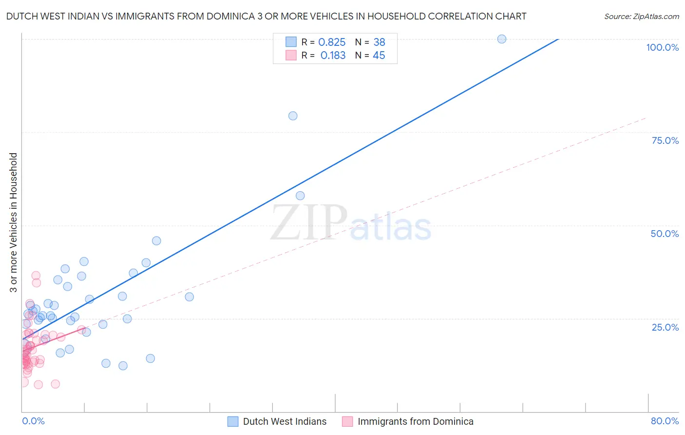 Dutch West Indian vs Immigrants from Dominica 3 or more Vehicles in Household