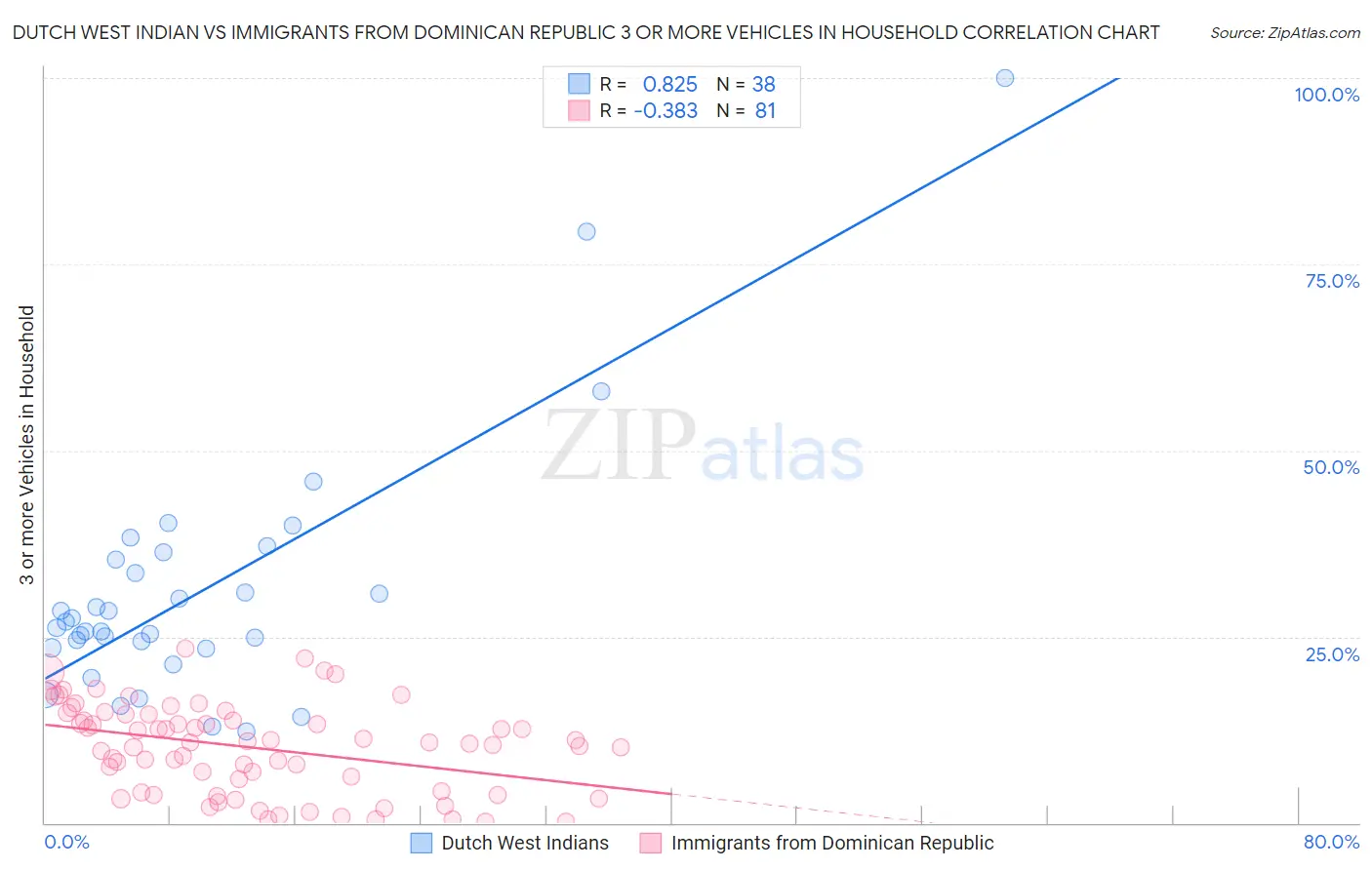 Dutch West Indian vs Immigrants from Dominican Republic 3 or more Vehicles in Household