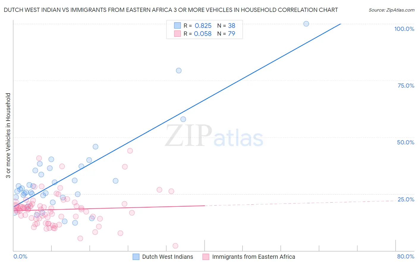 Dutch West Indian vs Immigrants from Eastern Africa 3 or more Vehicles in Household