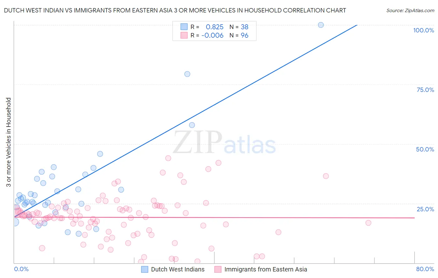 Dutch West Indian vs Immigrants from Eastern Asia 3 or more Vehicles in Household
