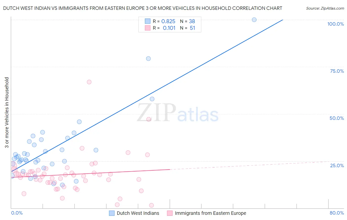 Dutch West Indian vs Immigrants from Eastern Europe 3 or more Vehicles in Household