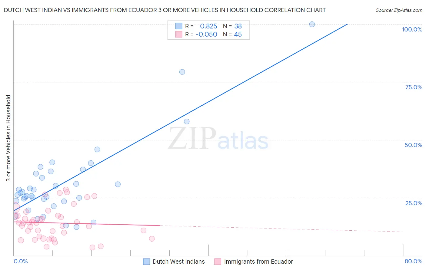 Dutch West Indian vs Immigrants from Ecuador 3 or more Vehicles in Household