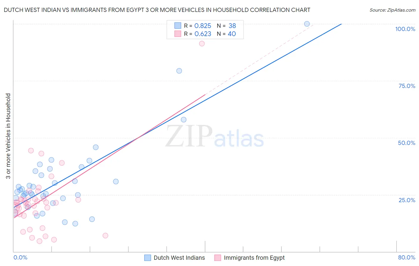 Dutch West Indian vs Immigrants from Egypt 3 or more Vehicles in Household