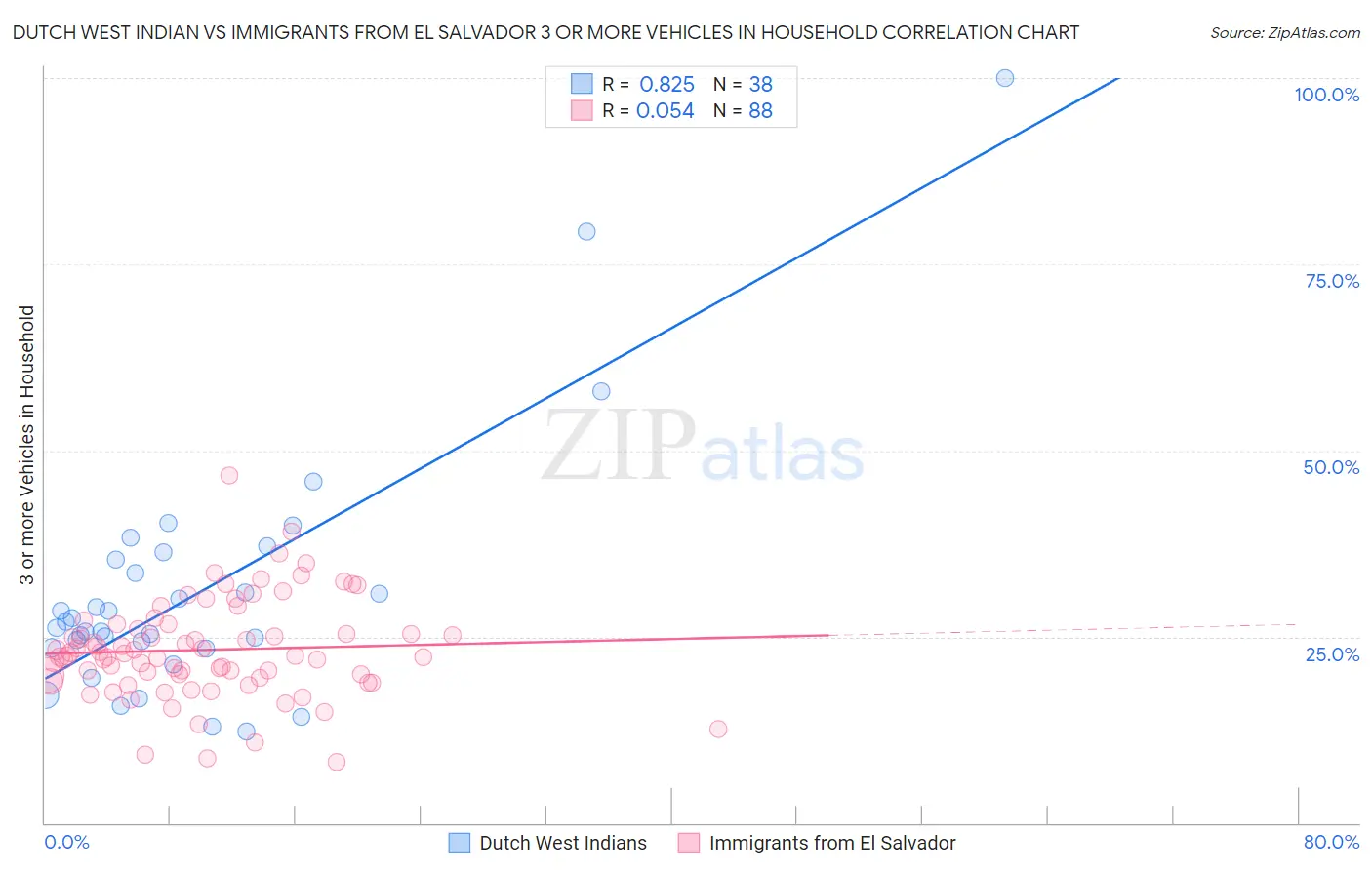 Dutch West Indian vs Immigrants from El Salvador 3 or more Vehicles in Household