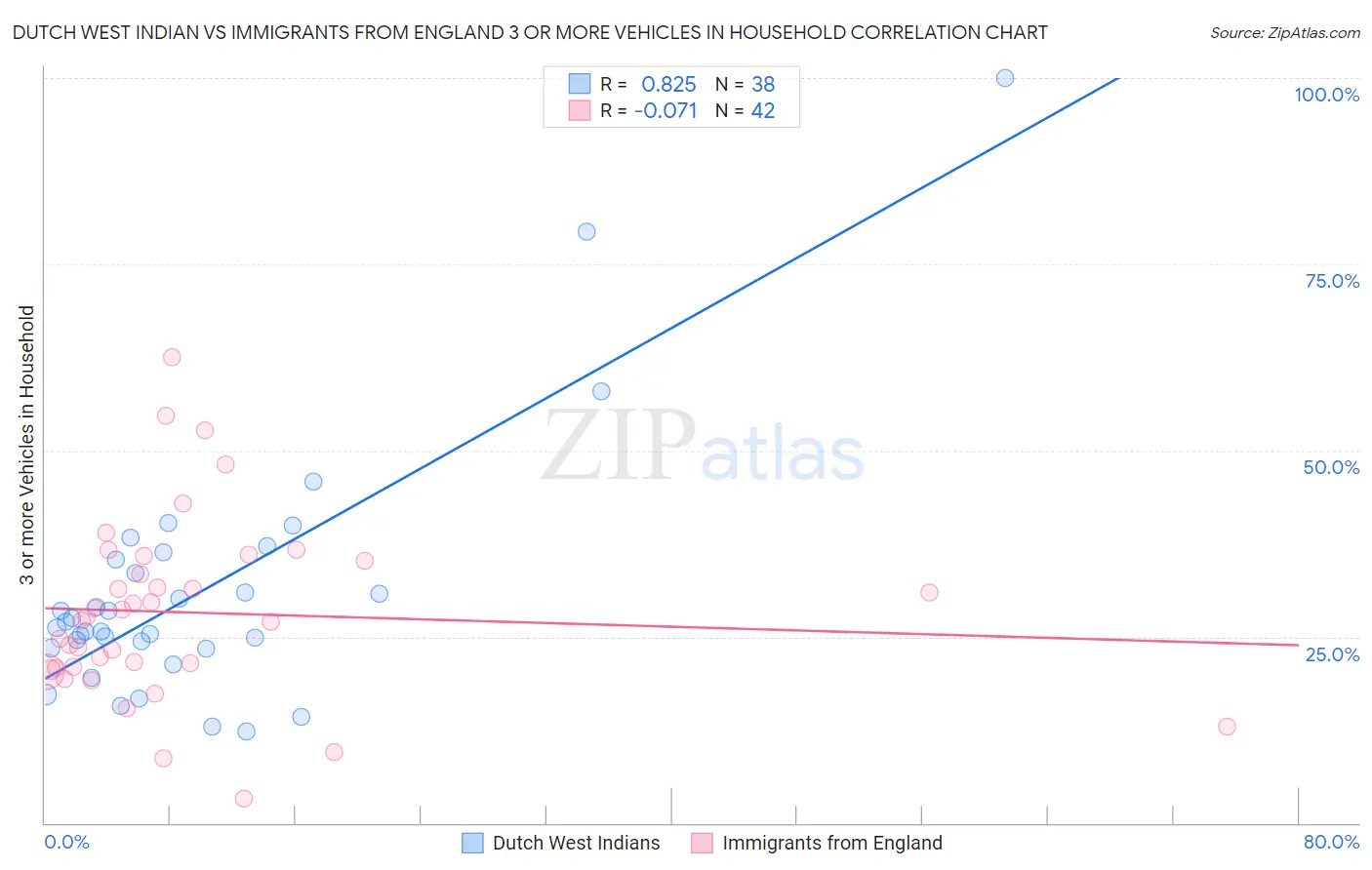 Dutch West Indian vs Immigrants from England 3 or more Vehicles in Household