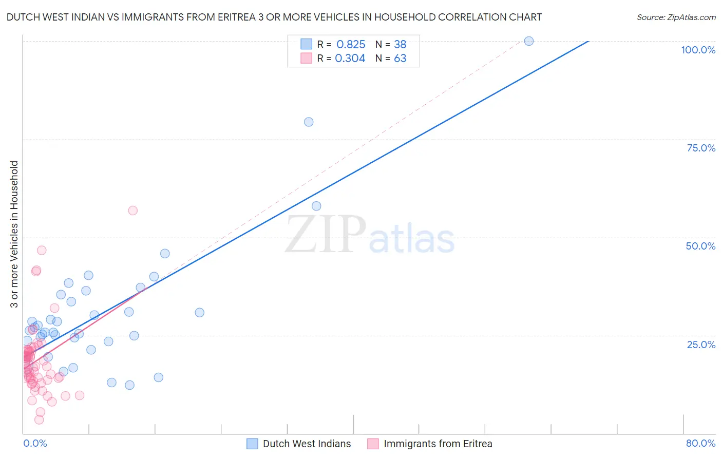 Dutch West Indian vs Immigrants from Eritrea 3 or more Vehicles in Household