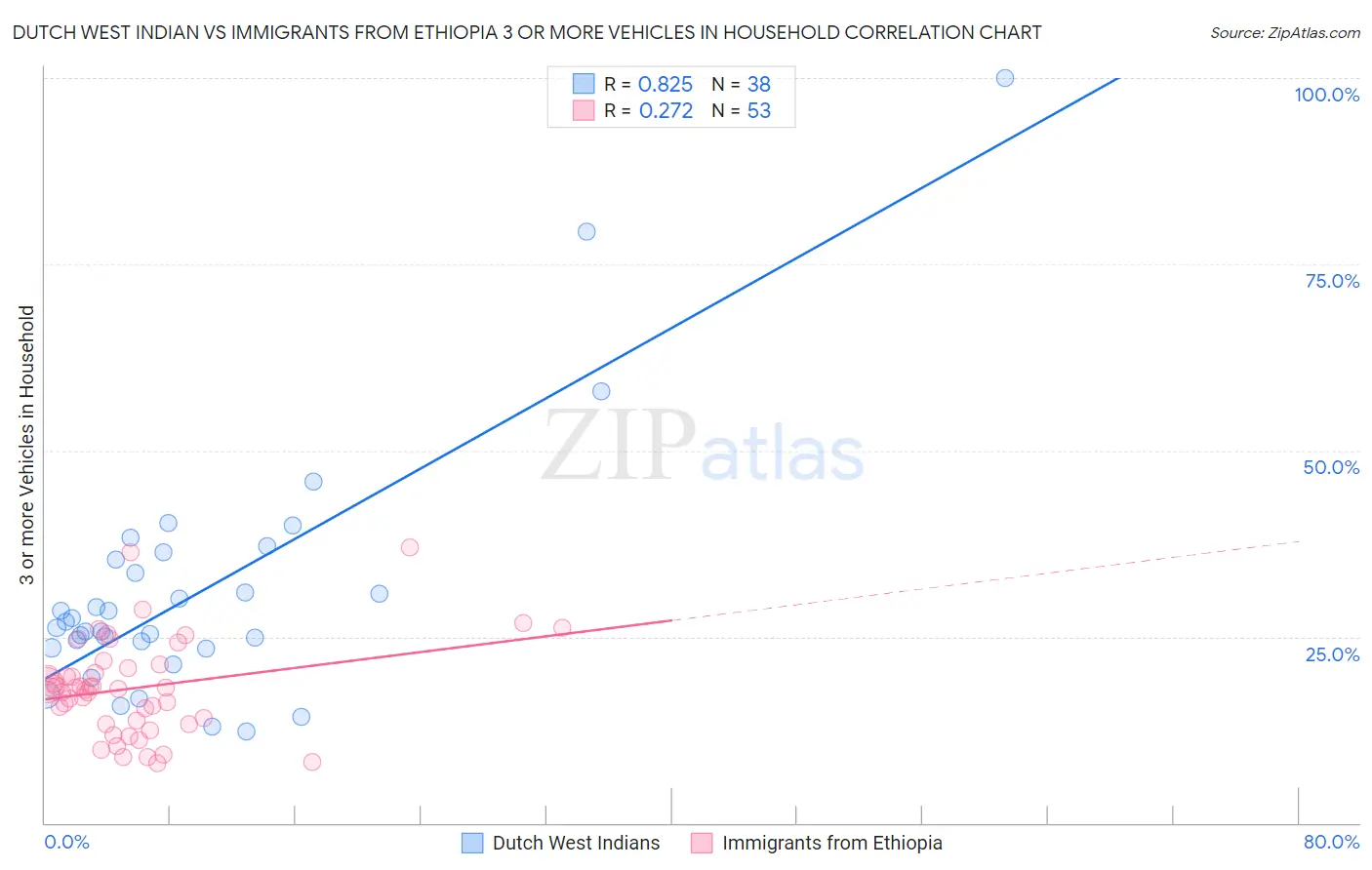Dutch West Indian vs Immigrants from Ethiopia 3 or more Vehicles in Household