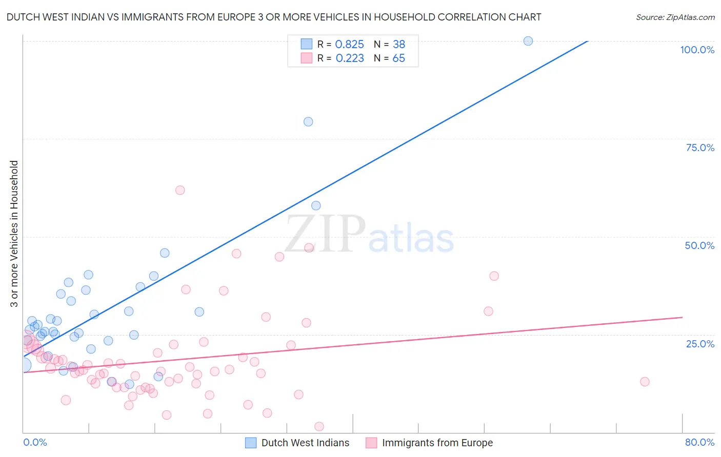 Dutch West Indian vs Immigrants from Europe 3 or more Vehicles in Household