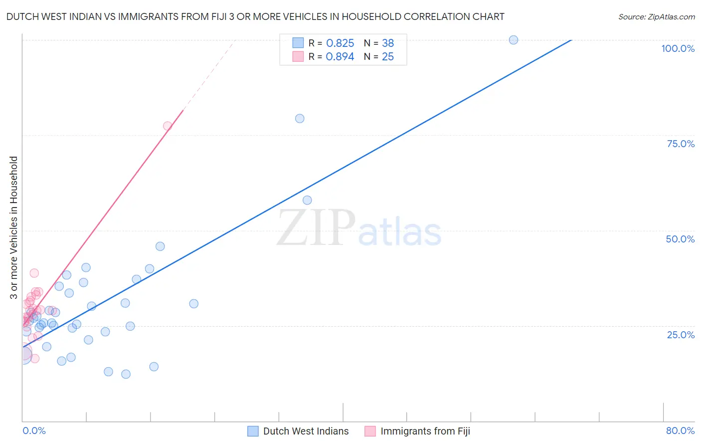 Dutch West Indian vs Immigrants from Fiji 3 or more Vehicles in Household