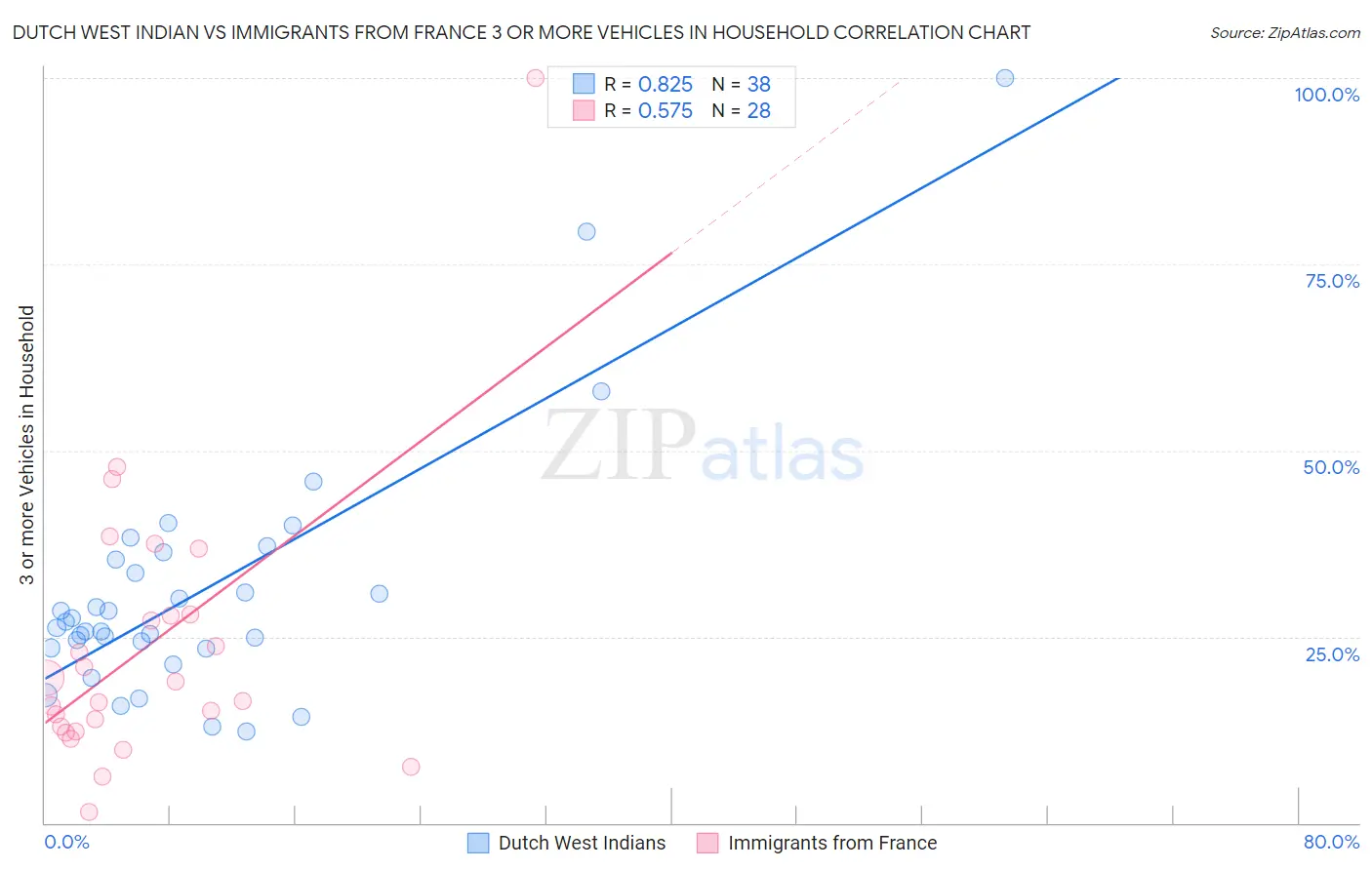 Dutch West Indian vs Immigrants from France 3 or more Vehicles in Household