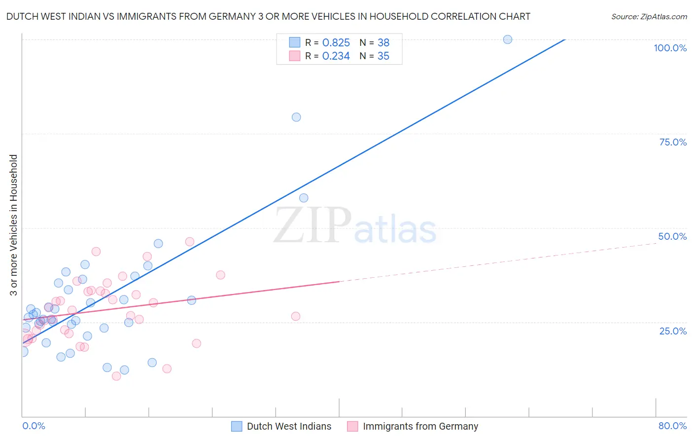 Dutch West Indian vs Immigrants from Germany 3 or more Vehicles in Household