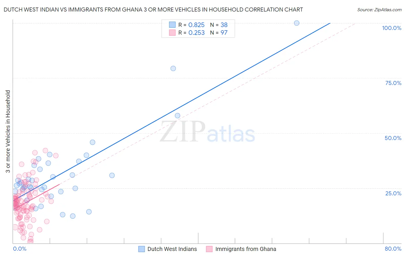 Dutch West Indian vs Immigrants from Ghana 3 or more Vehicles in Household