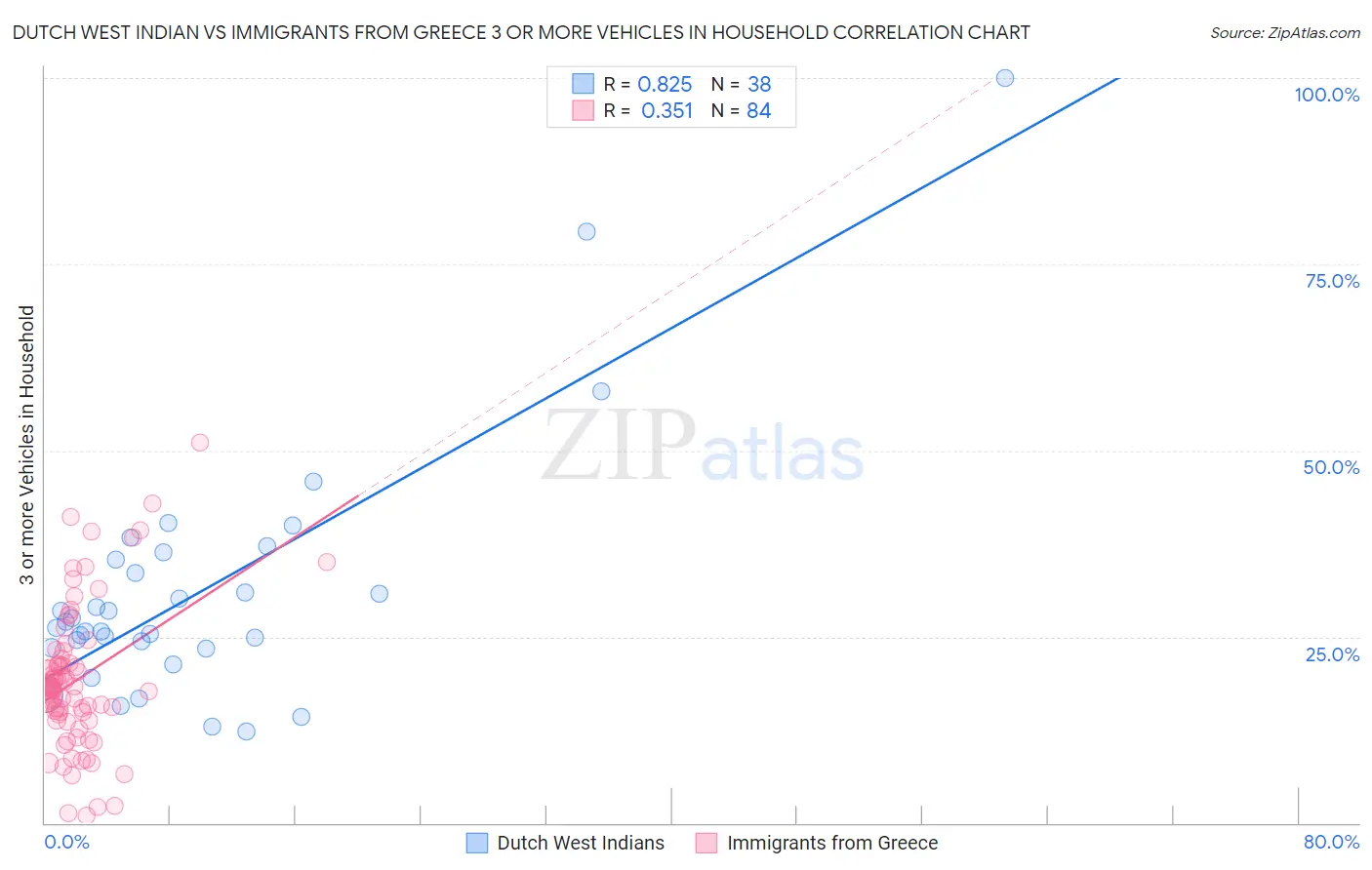 Dutch West Indian vs Immigrants from Greece 3 or more Vehicles in Household