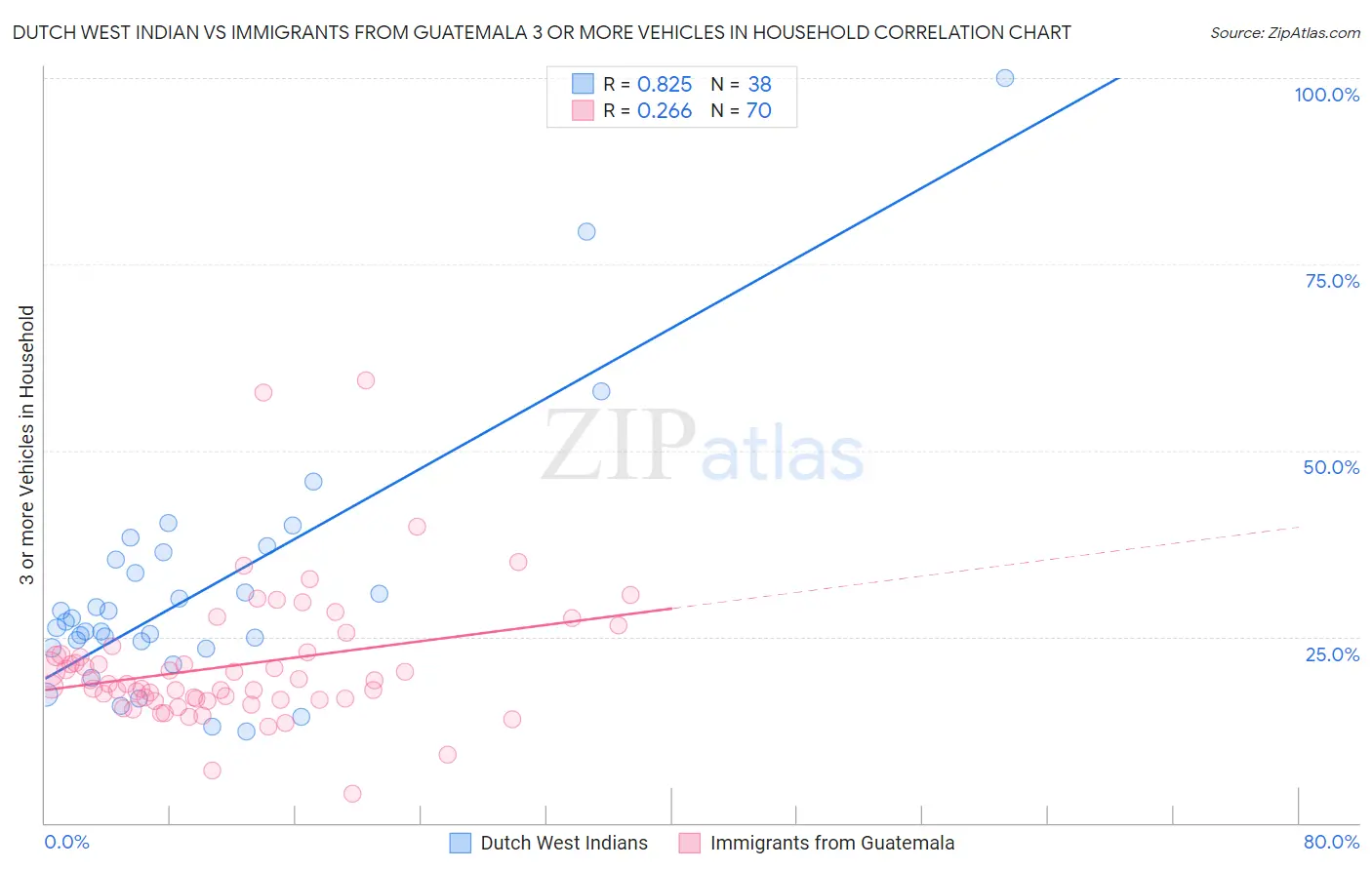 Dutch West Indian vs Immigrants from Guatemala 3 or more Vehicles in Household