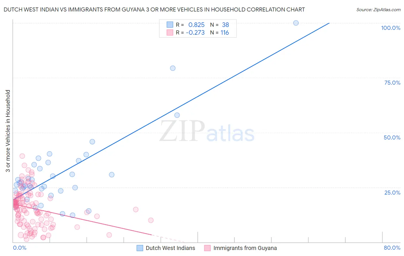 Dutch West Indian vs Immigrants from Guyana 3 or more Vehicles in Household