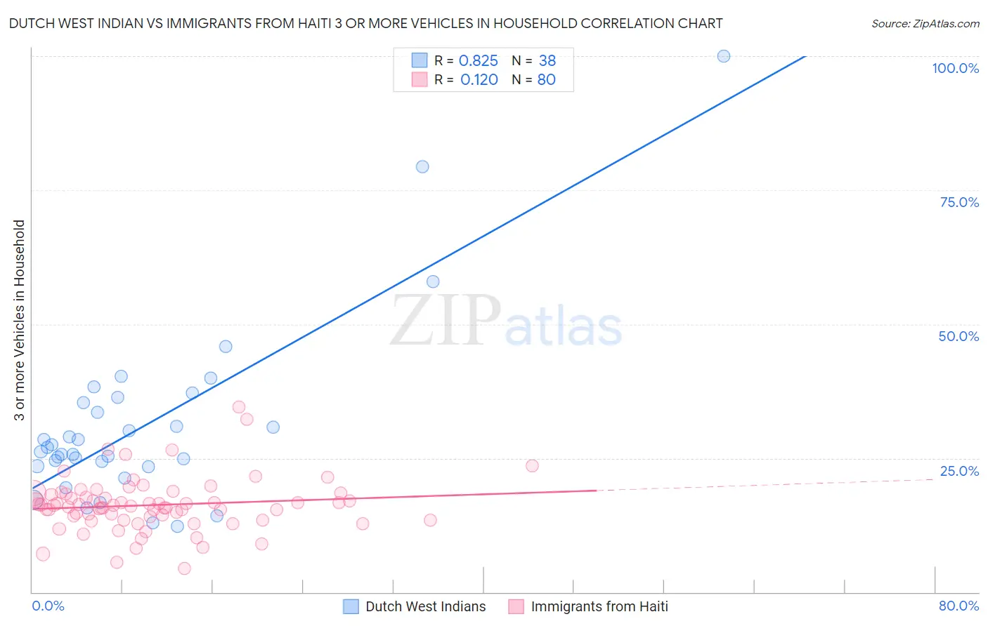 Dutch West Indian vs Immigrants from Haiti 3 or more Vehicles in Household