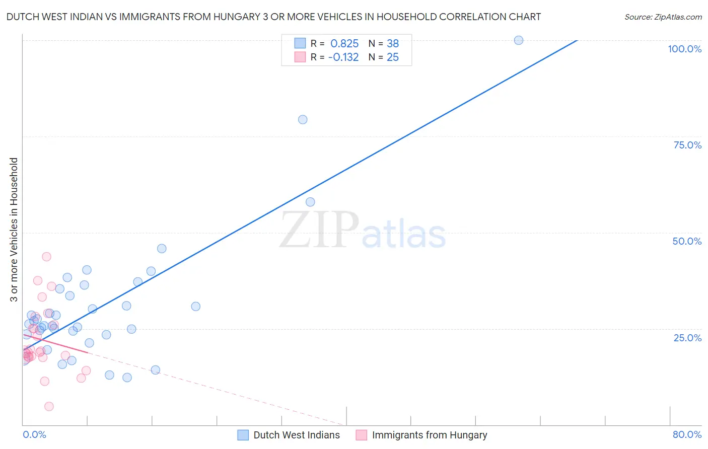 Dutch West Indian vs Immigrants from Hungary 3 or more Vehicles in Household