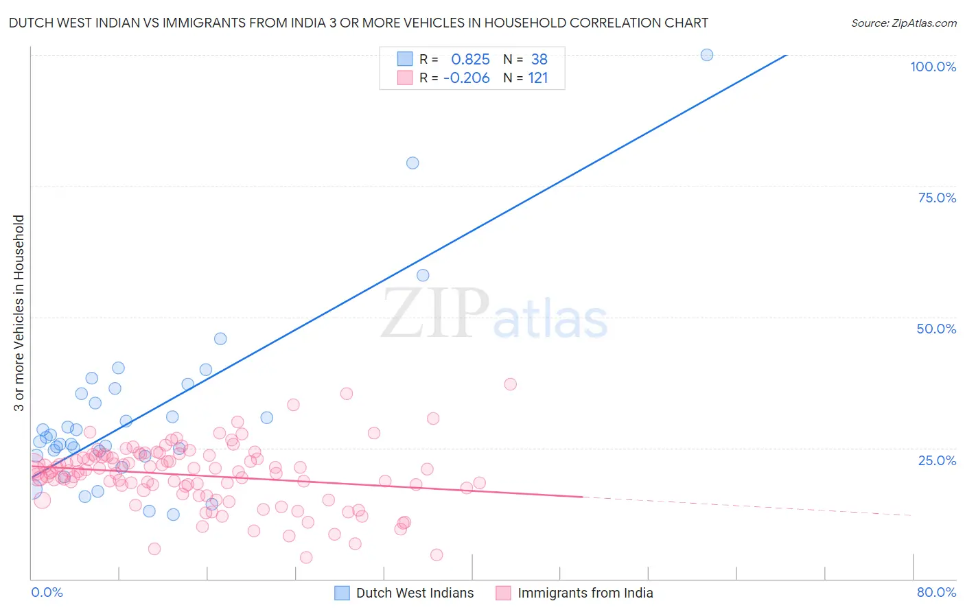 Dutch West Indian vs Immigrants from India 3 or more Vehicles in Household