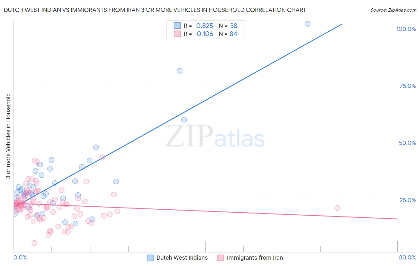 Dutch West Indian vs Immigrants from Iran 3 or more Vehicles in Household